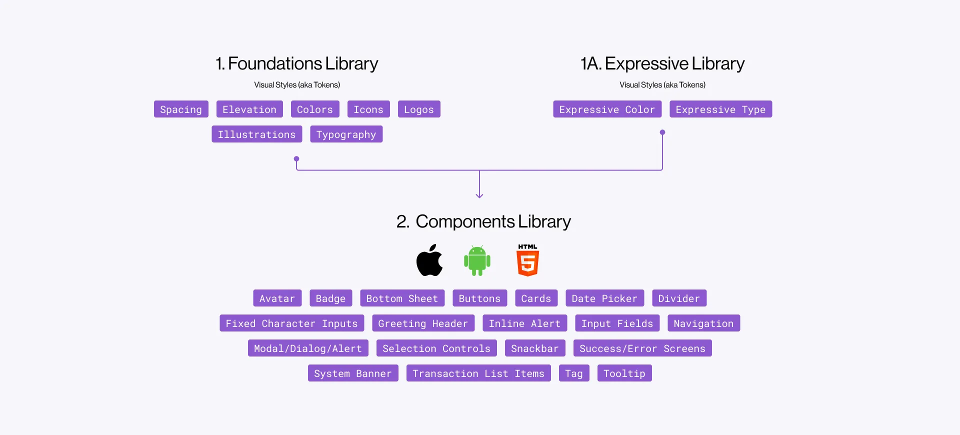 Library structure