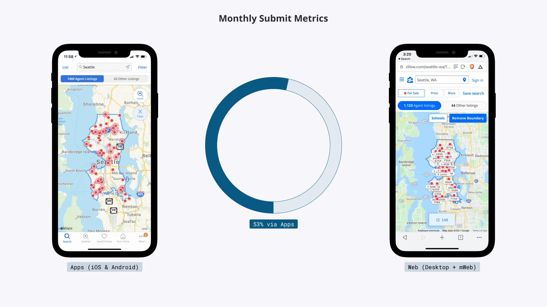 Monthly Submit Metrics