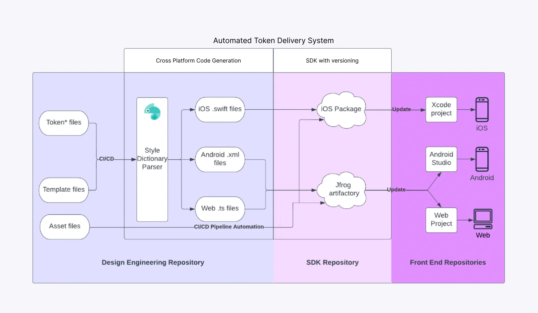Token delivery pipeline diagram