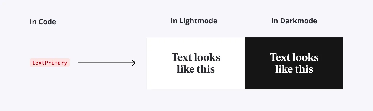 Tokens in Code
