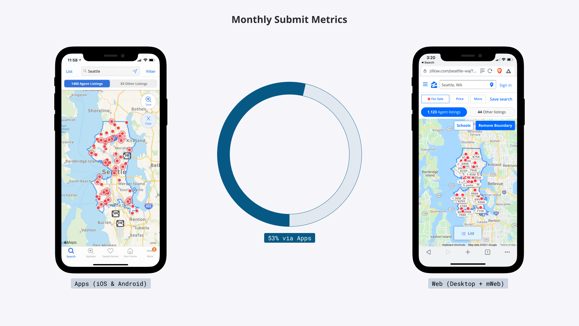 Monthly Submit Metrics
