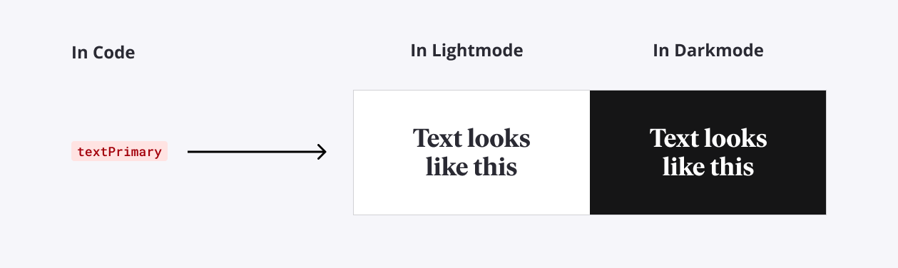Tokens in Code