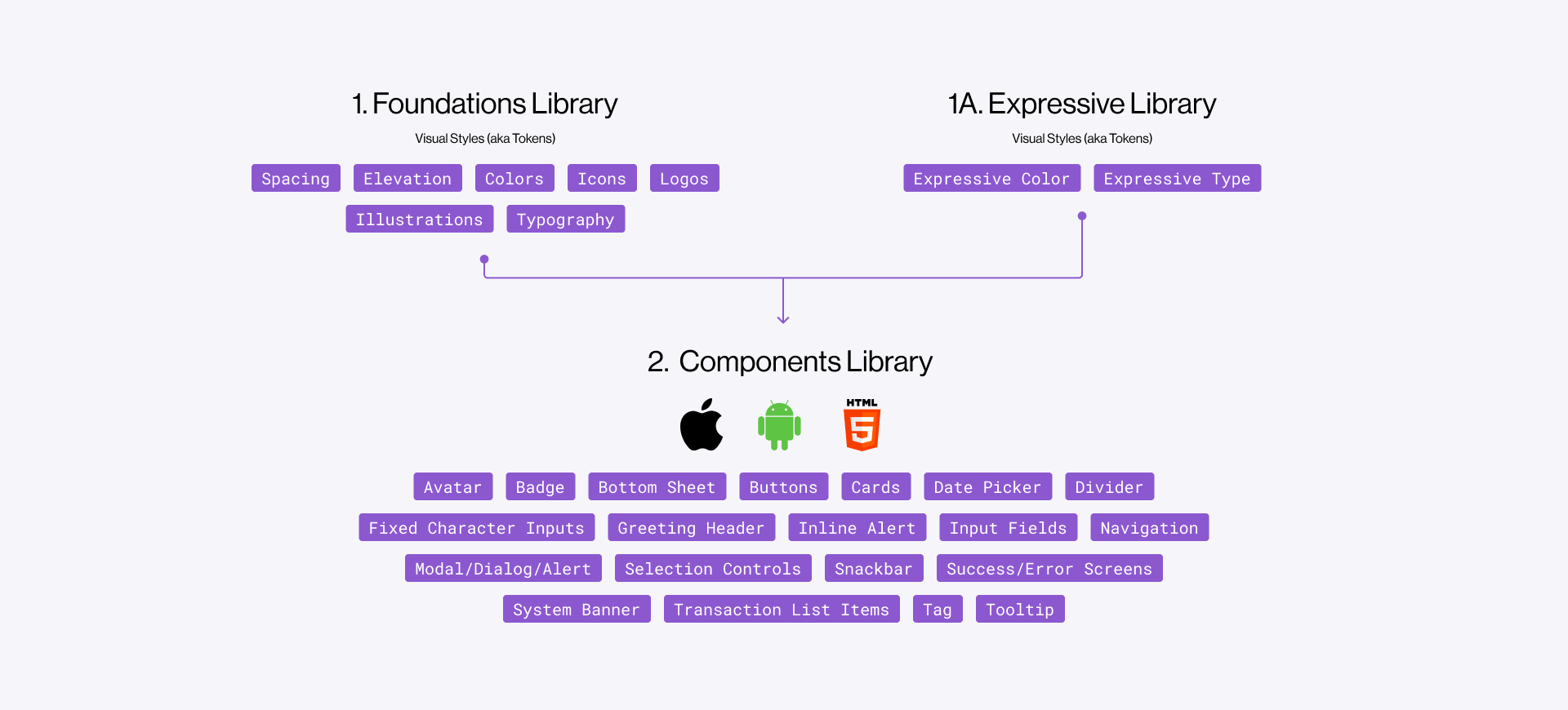 Library structure