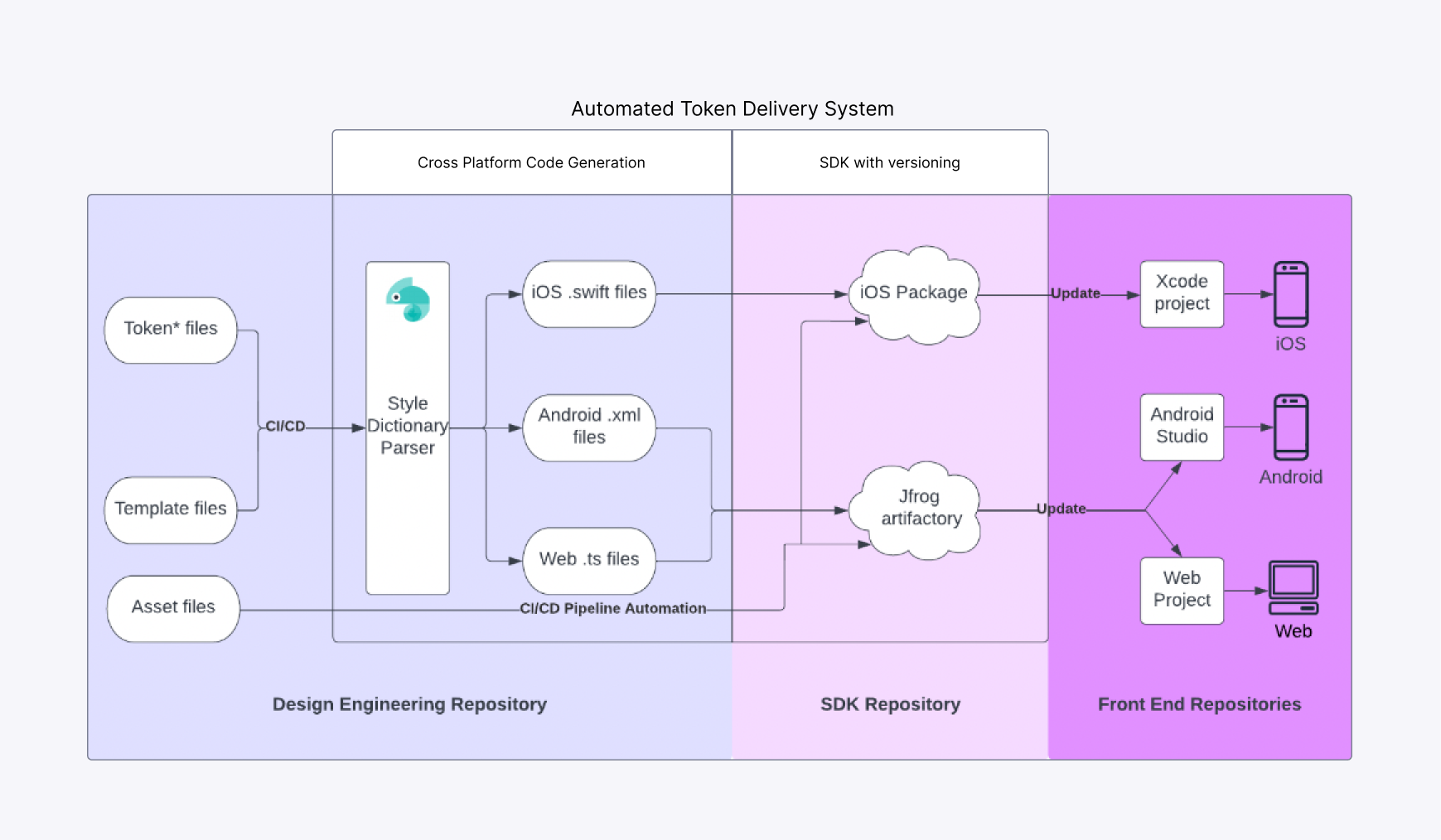 Token delivery pipeline diagram